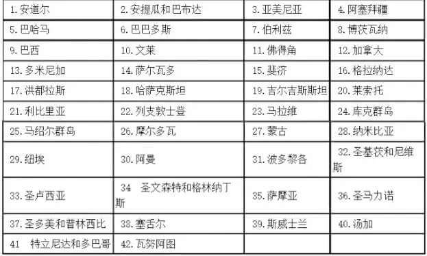 非海牙認證公約成員國名單一覽表