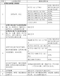 天津市實行政府定價公證服務項目目錄和收費標準