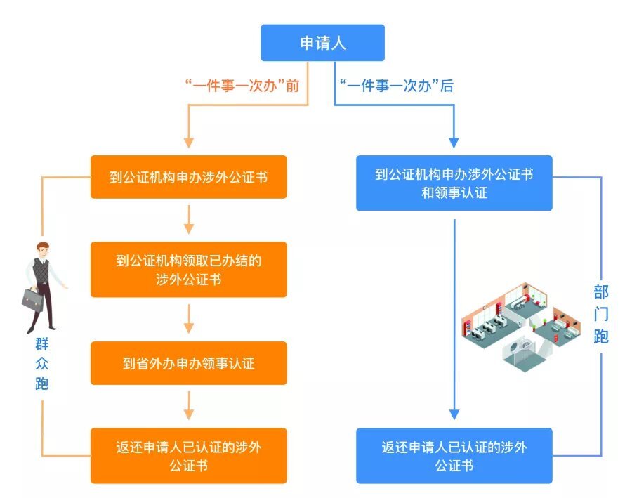 2022年1月4日起海南全省具備涉外業(yè)務(wù)的公證機構(gòu)正式啟動涉外公證領(lǐng)事認證聯(lián)辦